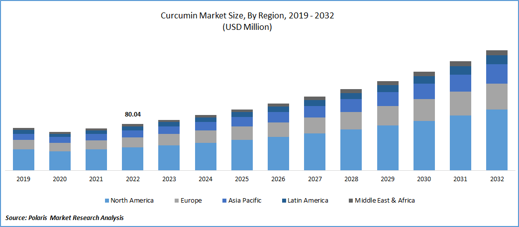 Curcumin Market Size